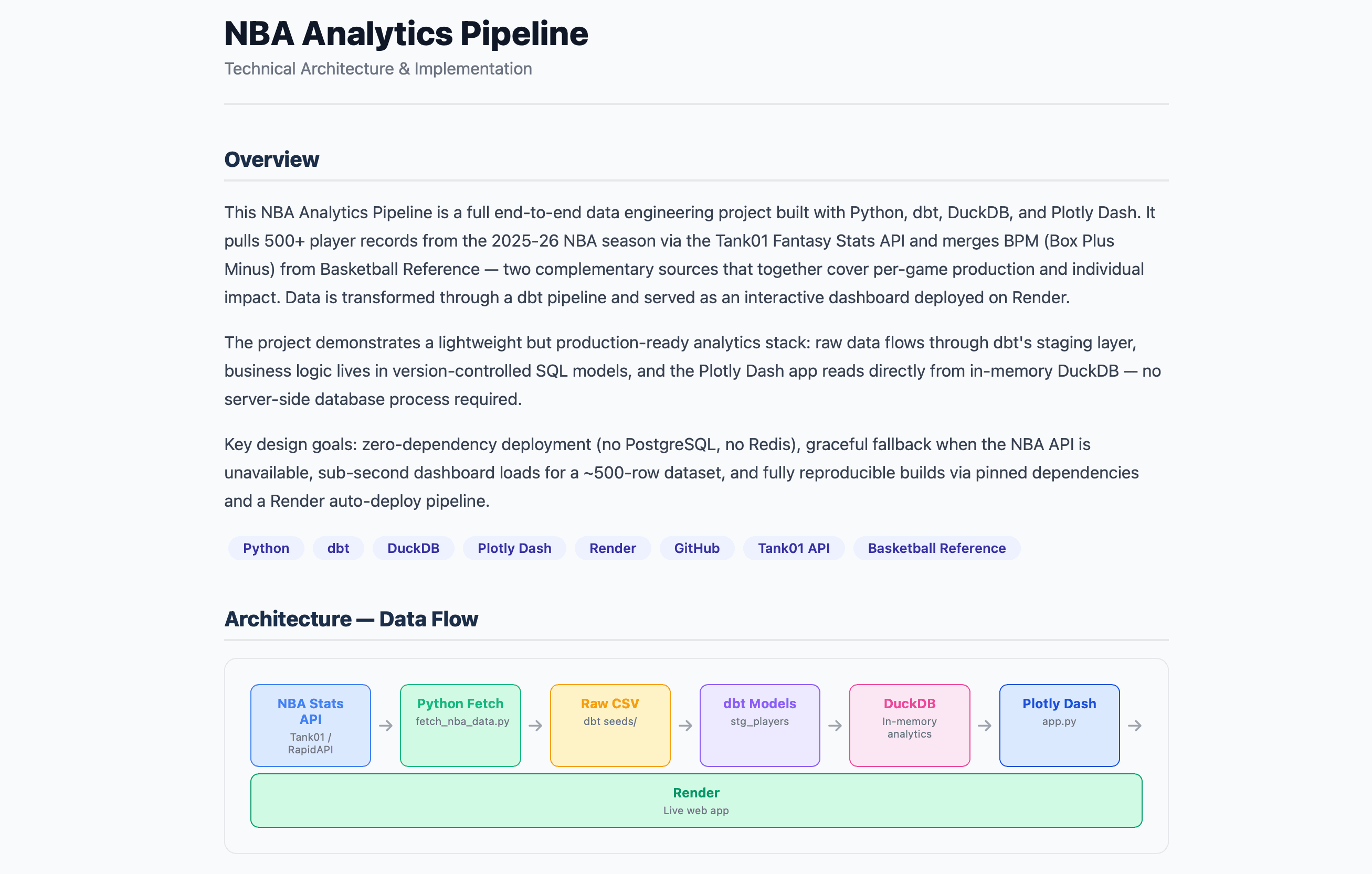 NBA Analytics Dashboard — Technical Architecture