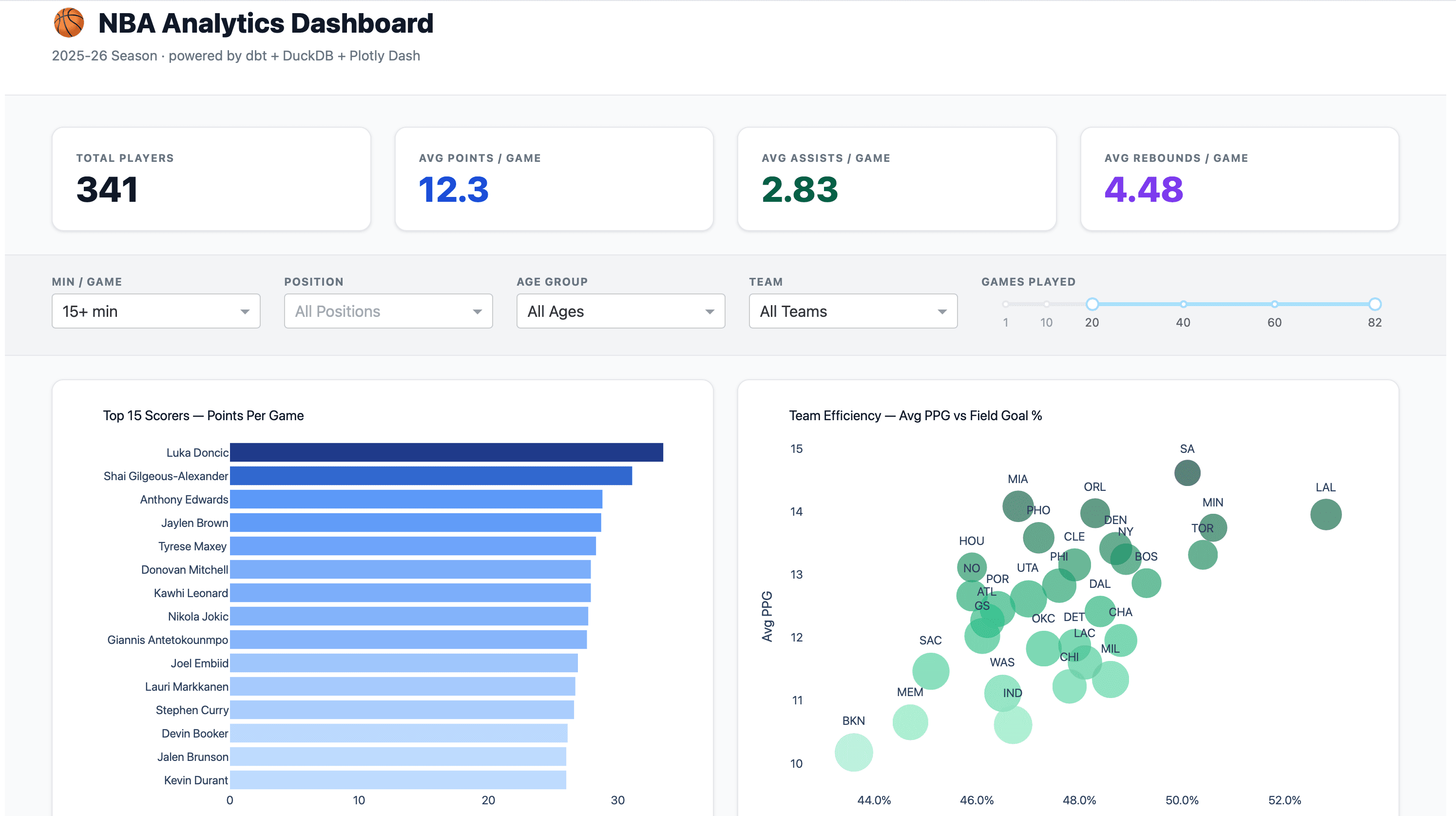 NBA Analytics Dashboard