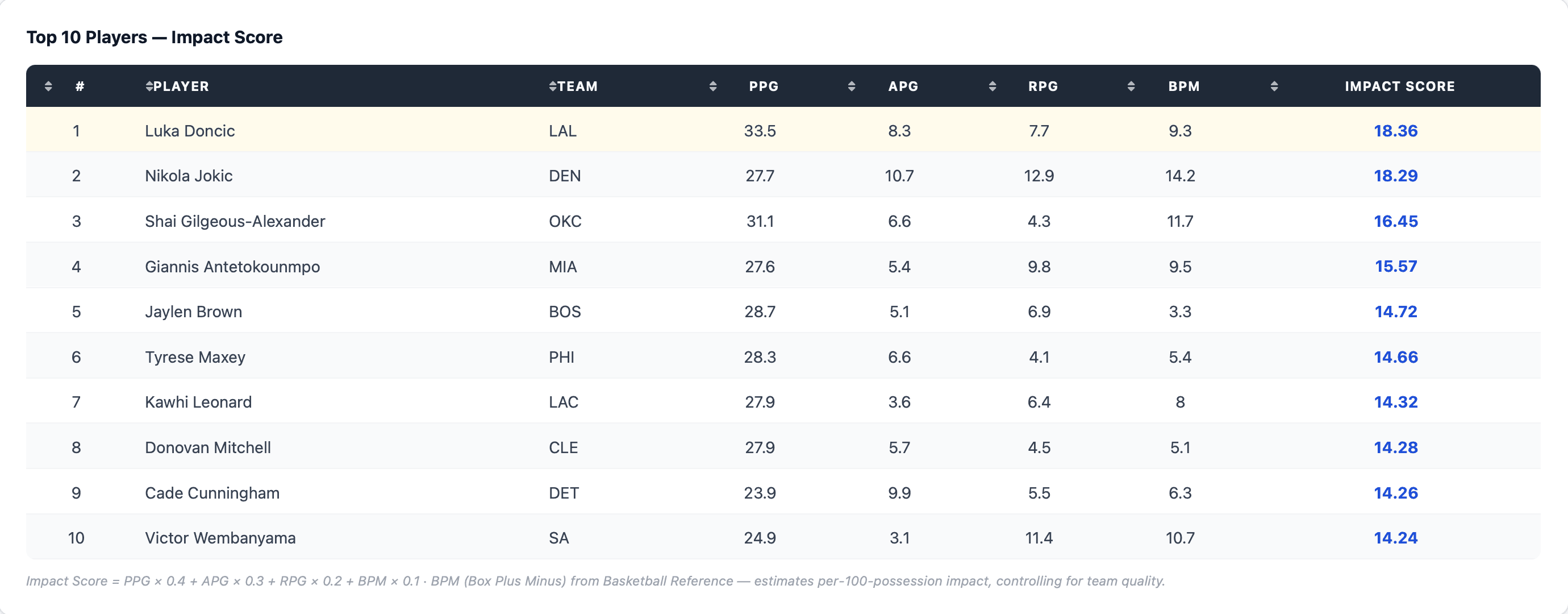 NBA Analytics Dashboard — Impact Score Leaderboard